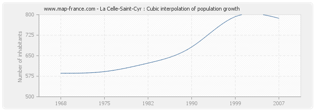 La Celle-Saint-Cyr : Cubic interpolation of population growth